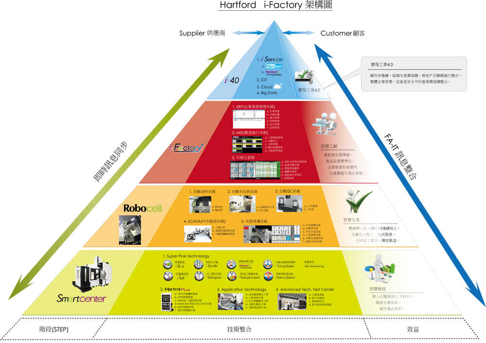 i-Factory 架構圖.jpg